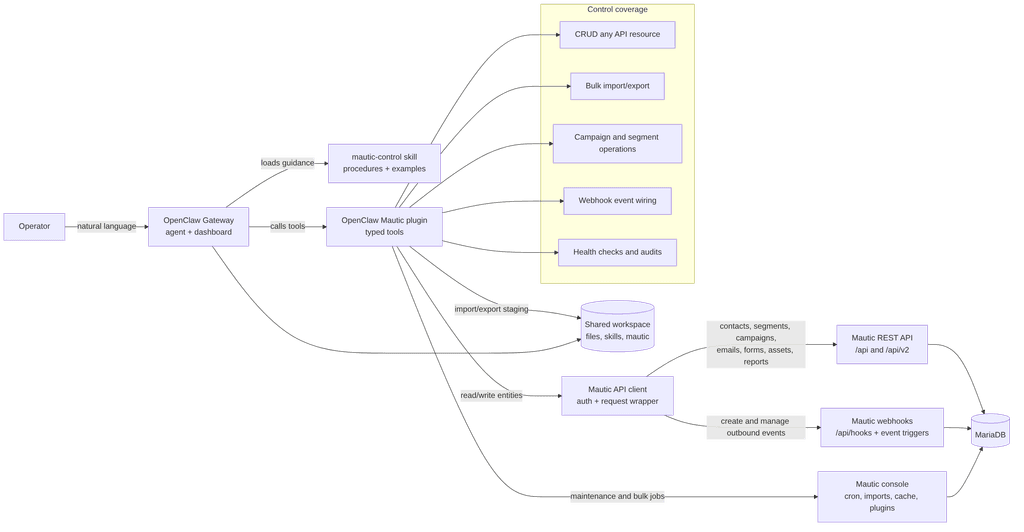 Mautic Control overview