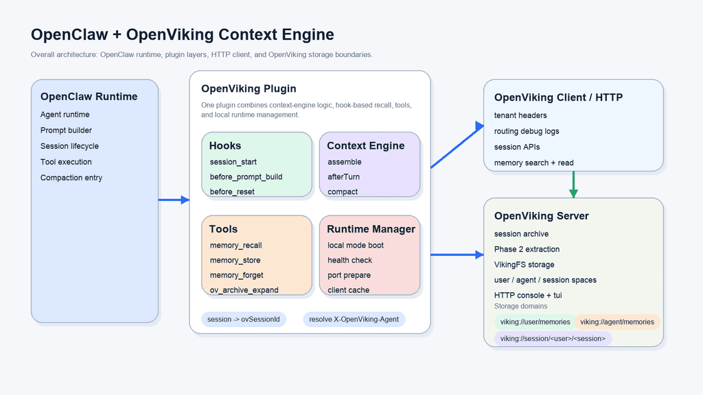 Overall OpenClaw and OpenViking plugin architecture
